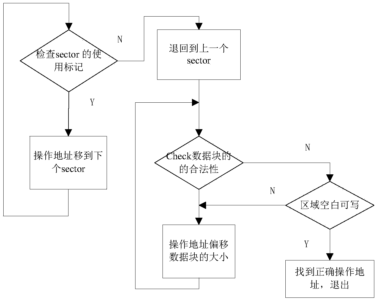 Method and system used for Flash balance storage