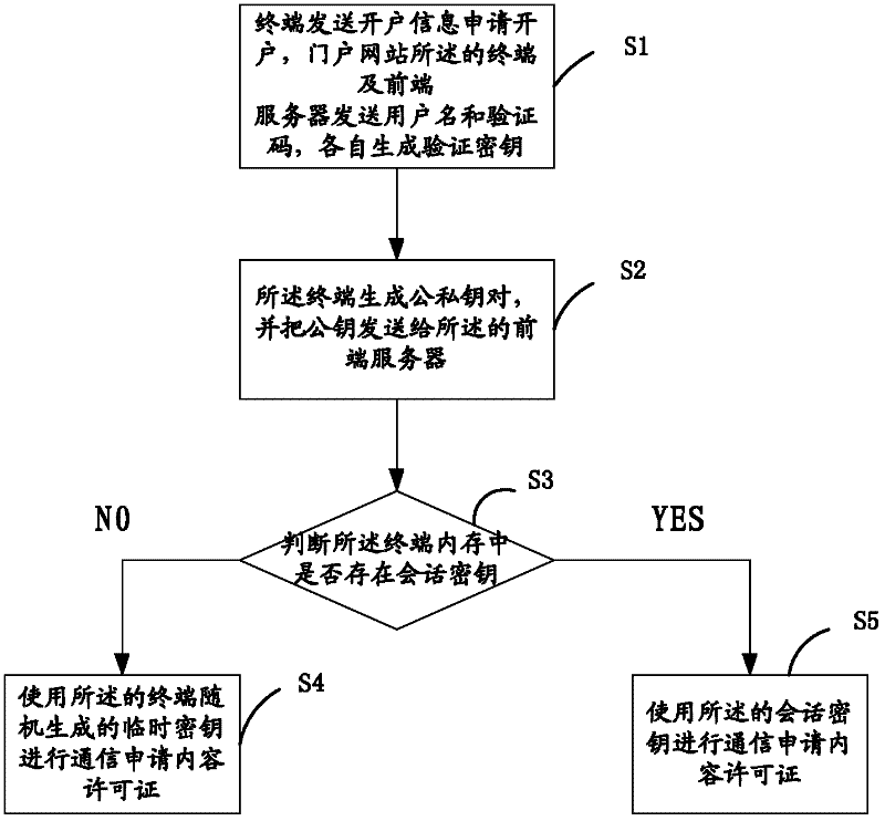 License management method and device capable of detecting clone for front-end system