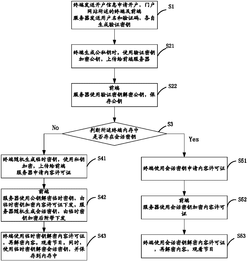 License management method and device capable of detecting clone for front-end system