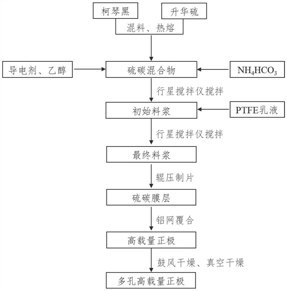 Preparation method of porous high-load electrode for lithium-sulfur battery