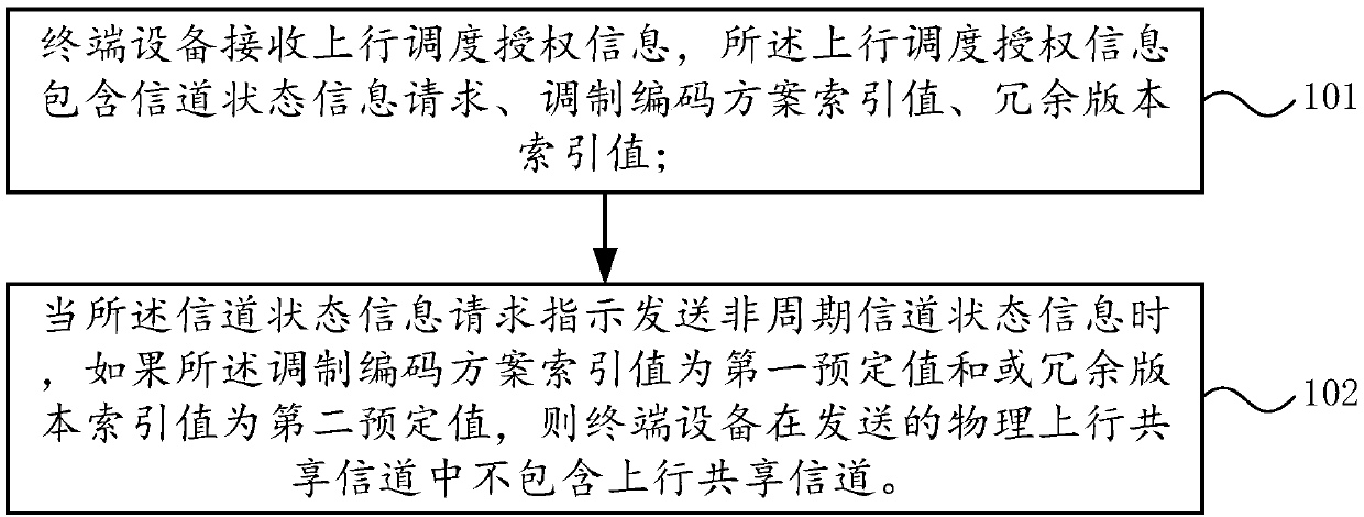 Mobile communication uplink information scheduling method, terminal, network equipment and system