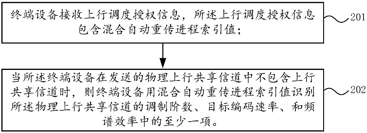 Mobile communication uplink information scheduling method, terminal, network equipment and system