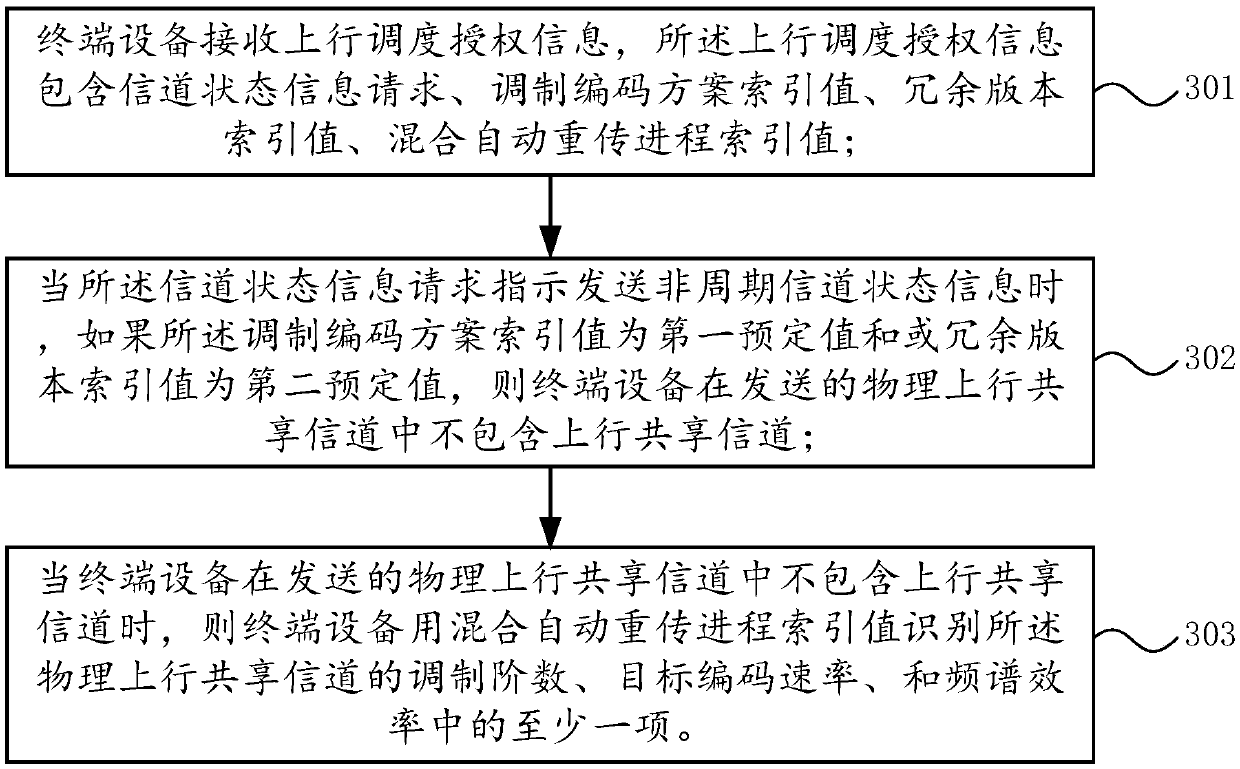 Mobile communication uplink information scheduling method, terminal, network equipment and system