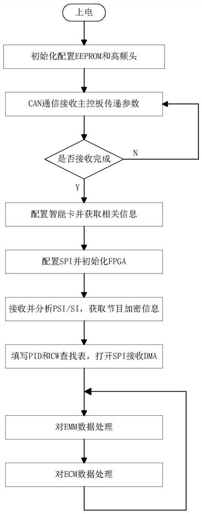 System and method for processing multi-transponder program by integrating conditional access module