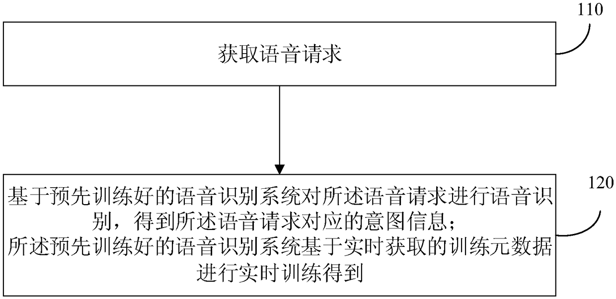 Speech recognition method, device, equipment and medium