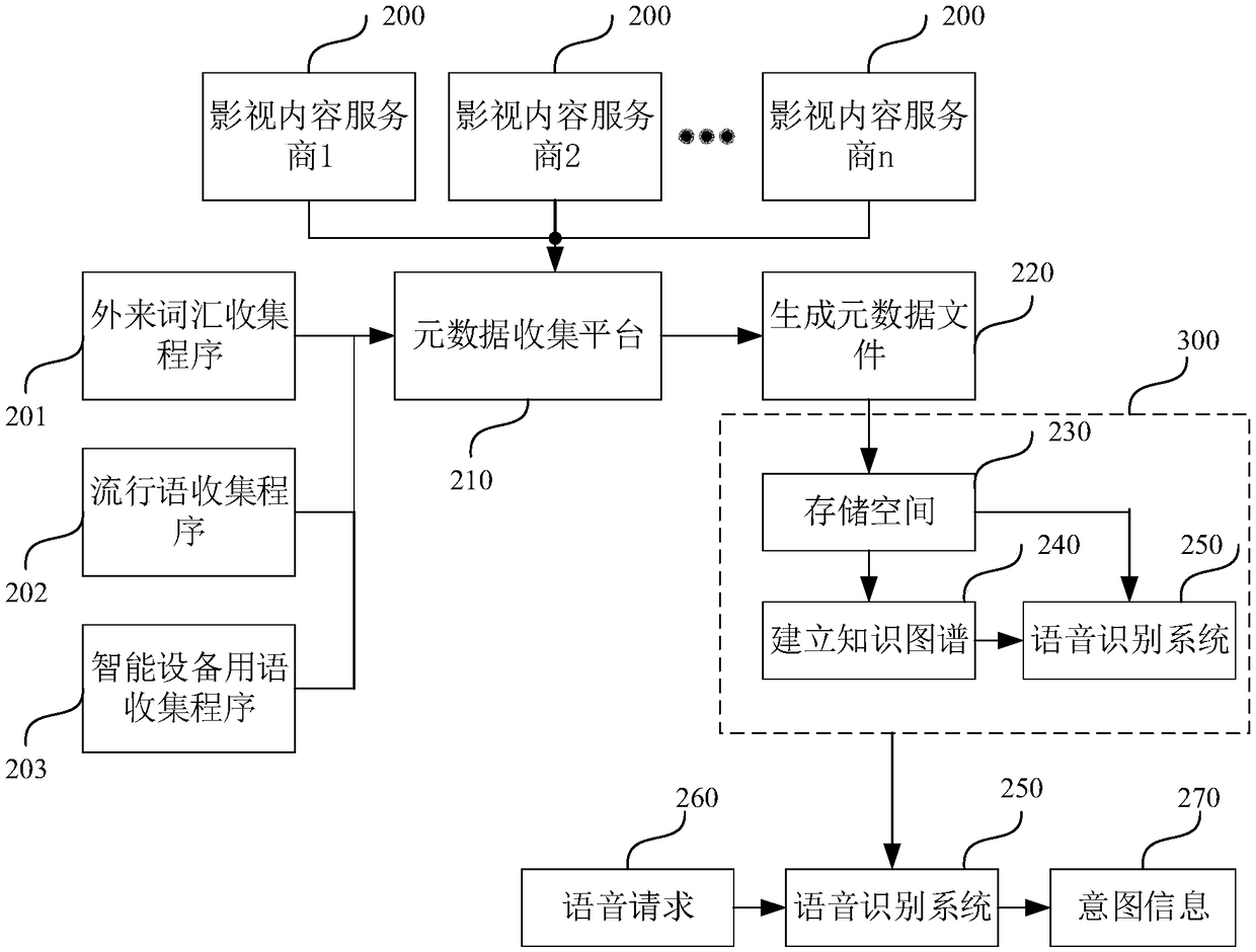 Speech recognition method, device, equipment and medium