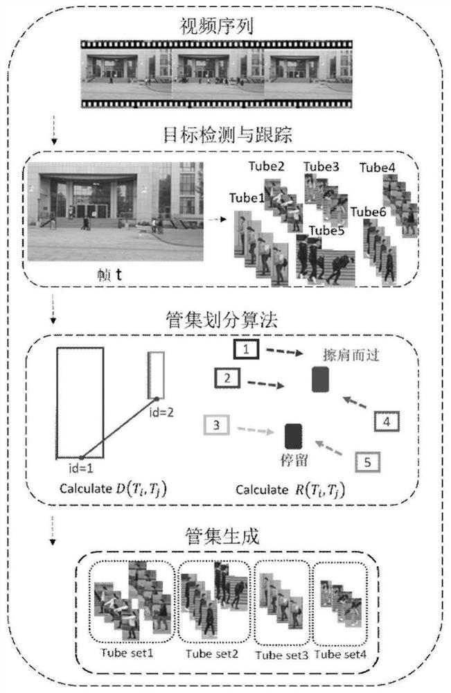 Video concentration tube set division method capable of keeping target real interaction behaviors