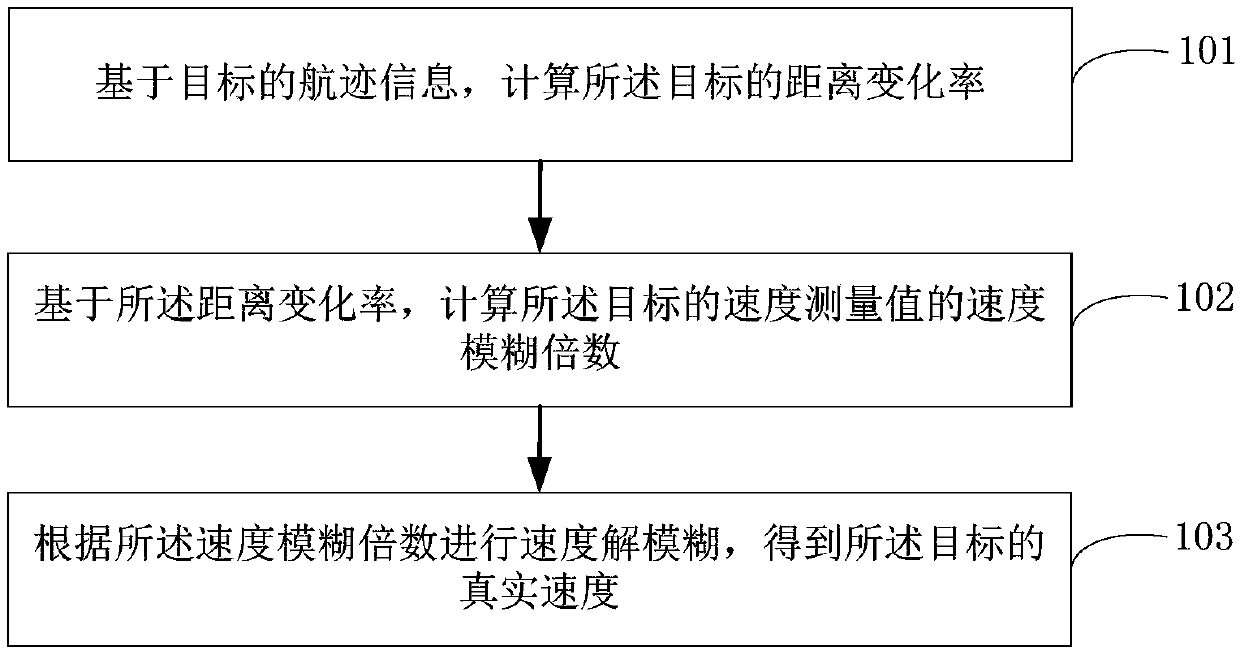 Speed measurement method applied to radar, speed measurement device and electronic equipment