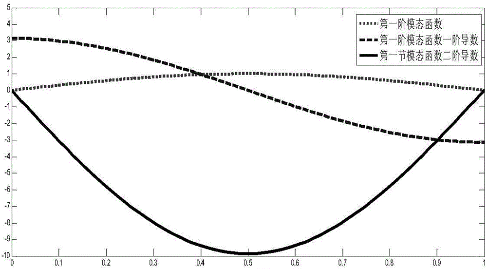 Rectangular plate vibration mode calculation method based on spectrum finite element