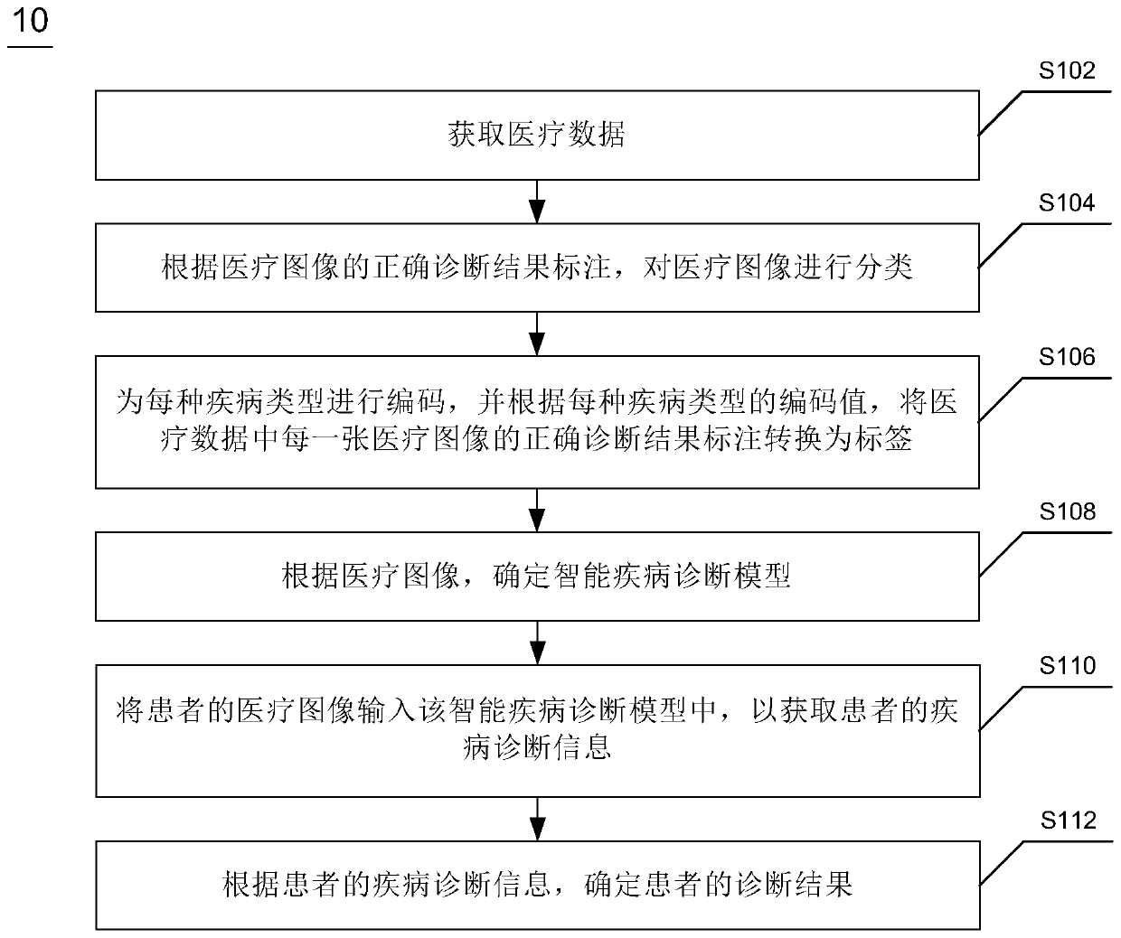 Intelligent disease diagnosis method, device and equipment and storage medium