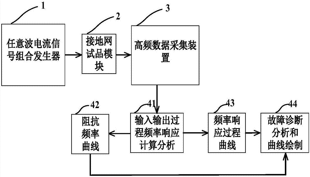 Fault diagnosis method and device for transformer station grounding network