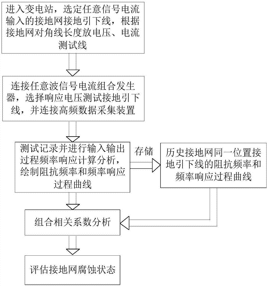 Fault diagnosis method and device for transformer station grounding network