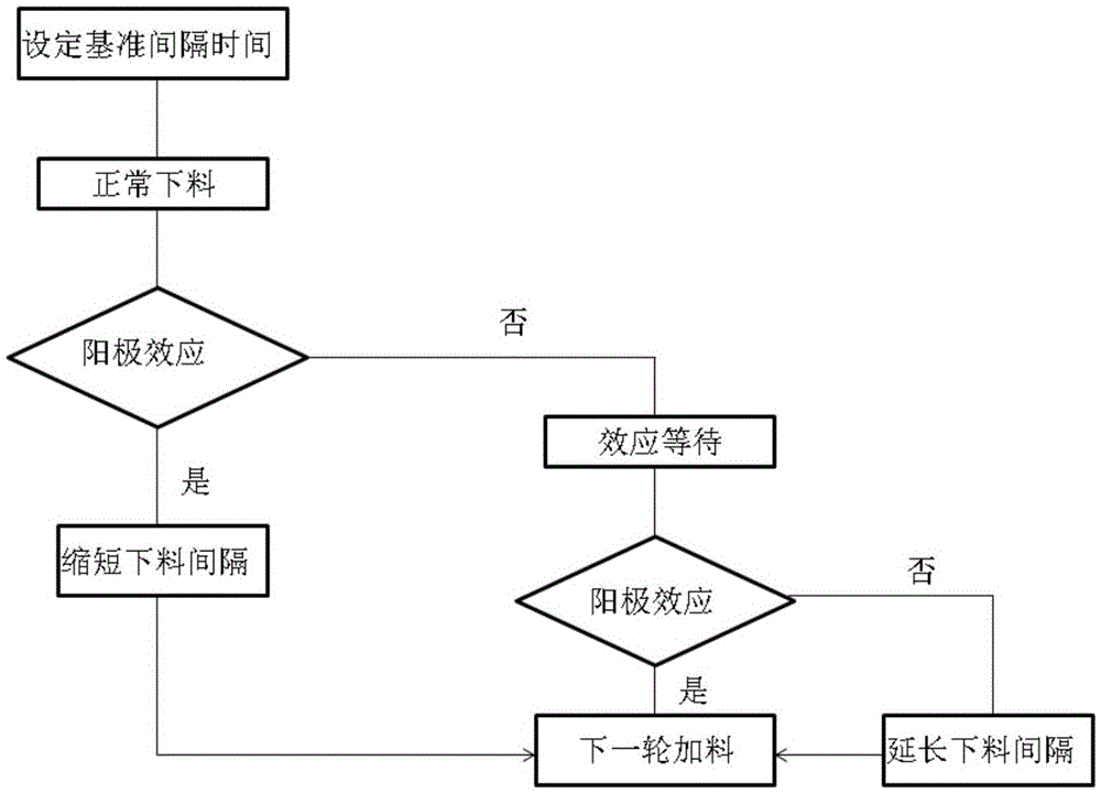 Rare earth oxide feeding control method for rare earth electrolytic bath