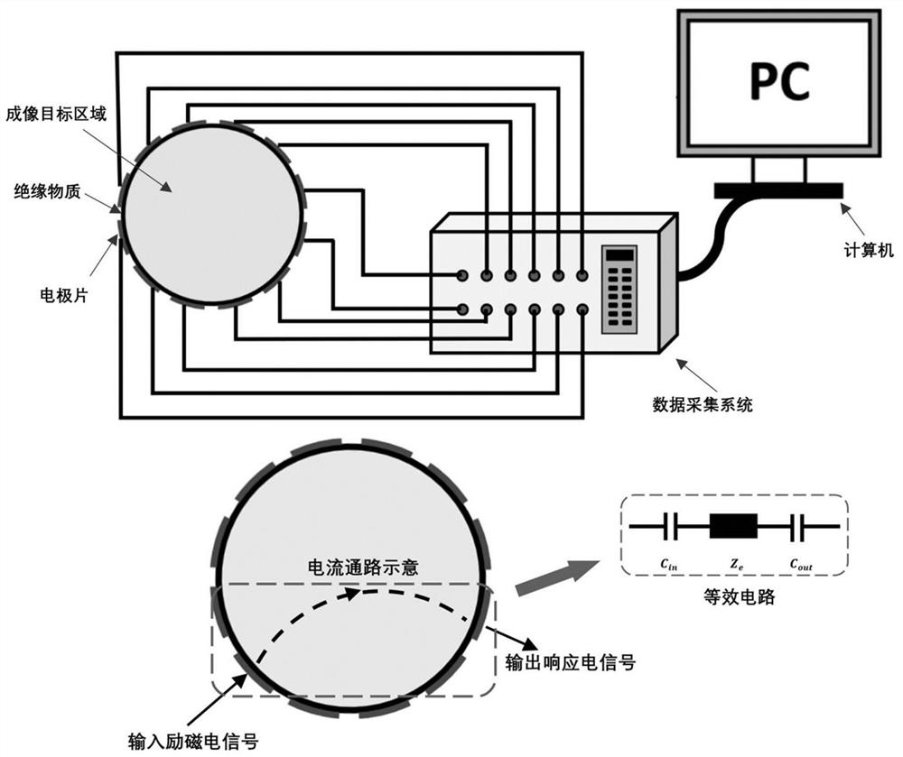 Capacitive coupling electrical impedance tomography image reconstruction method and device