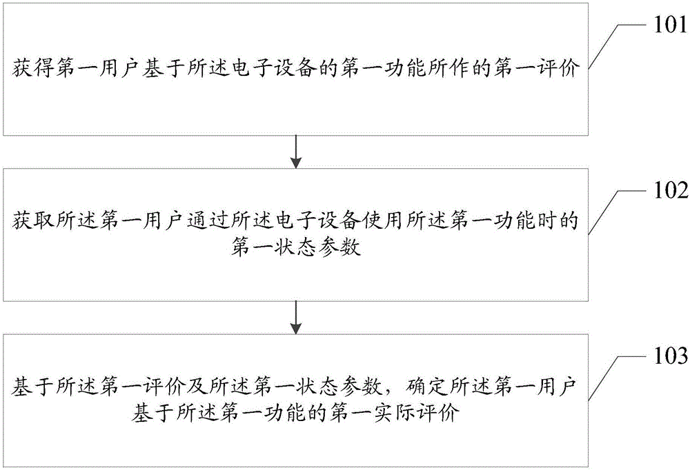 Evaluation method, electronic device and electronic apparatus