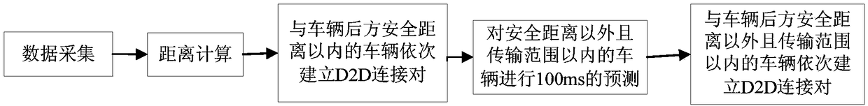 Emergency message transmission method based on D2D communication in Internet of vehicles