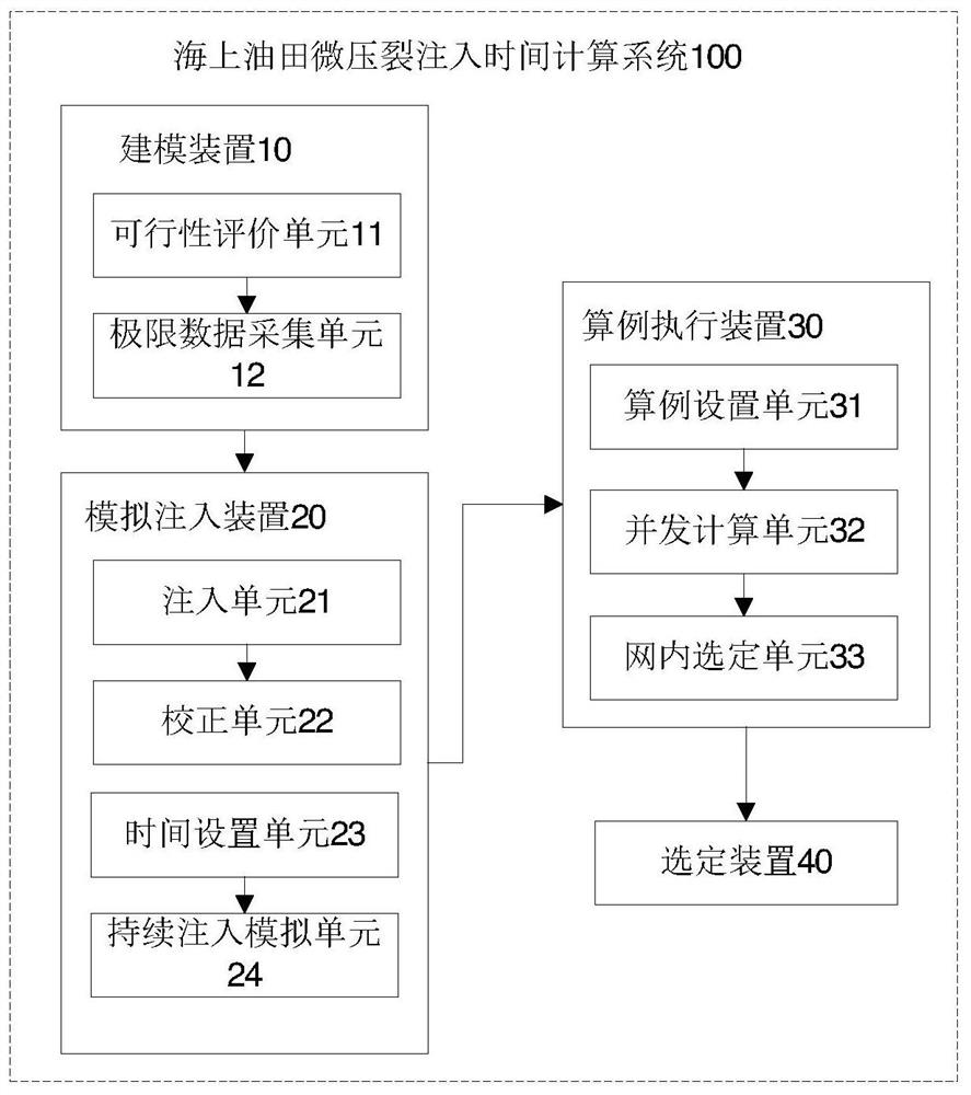 Offshore oilfield micro-fracturing injection time calculation system and method