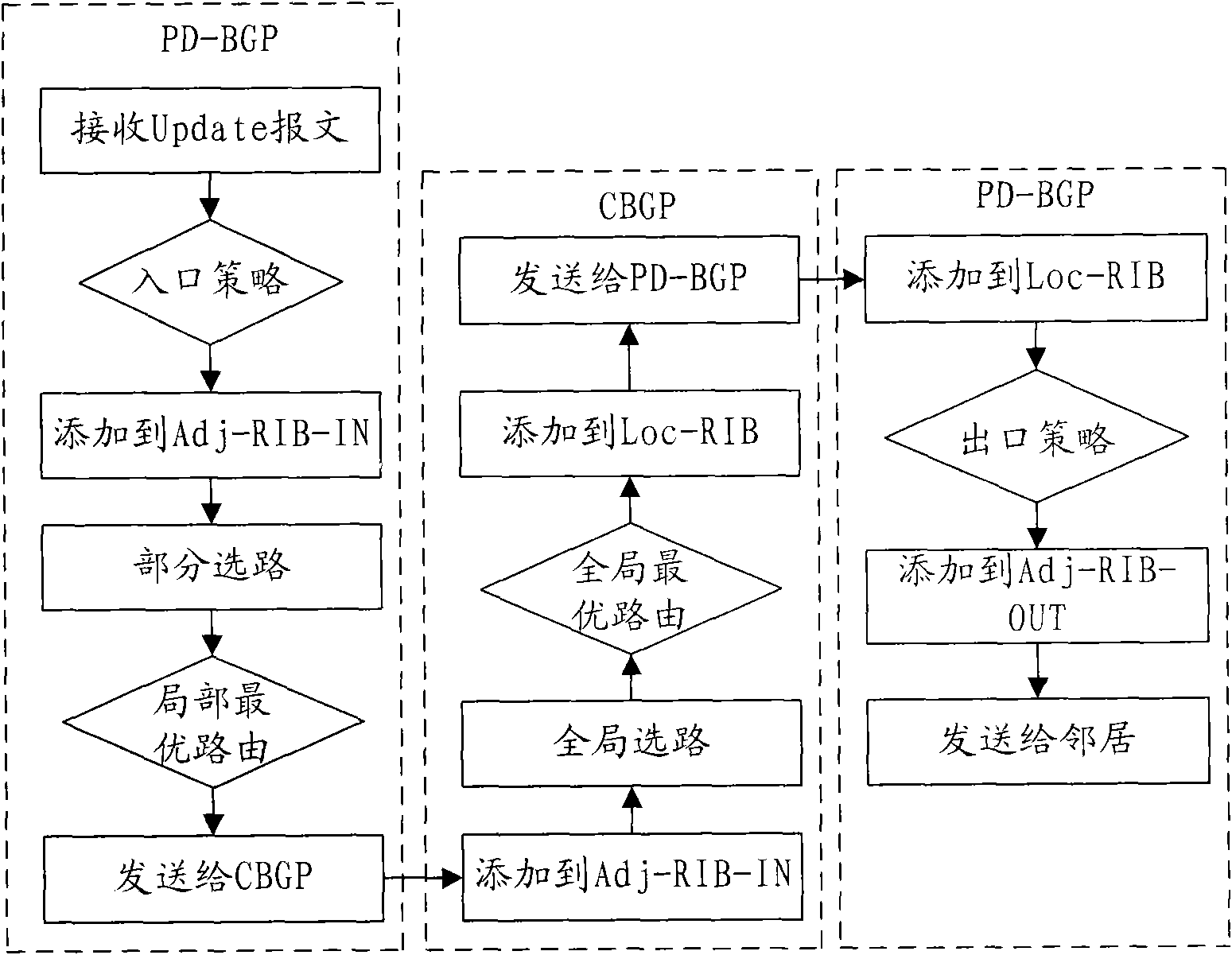 BGP dynamic transferring method and device