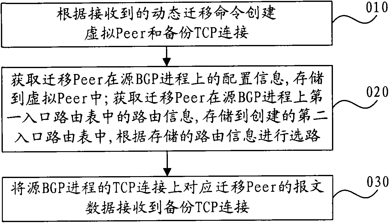 BGP dynamic transferring method and device