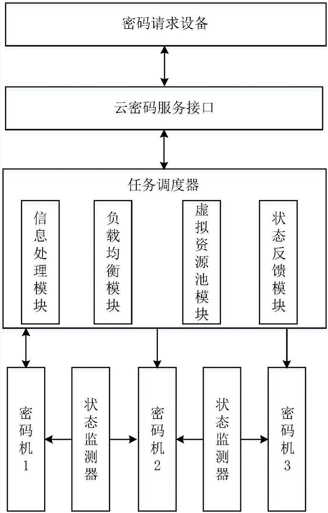 System and method for providing cryptographic service through virtual cryptographic equipment cluster