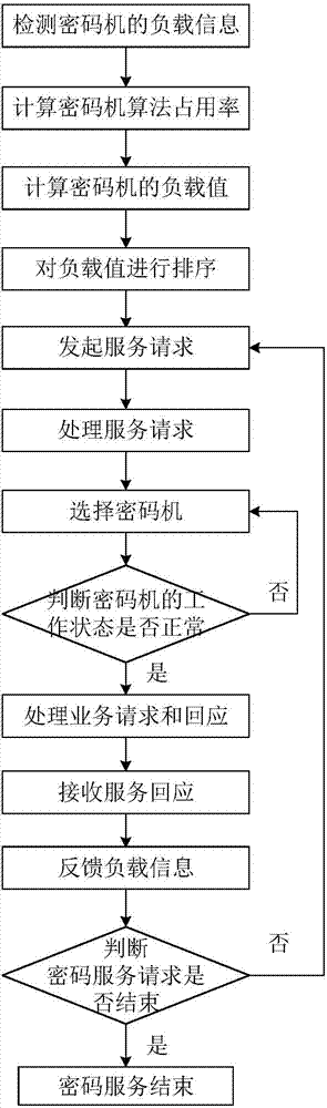 System and method for providing cryptographic service through virtual cryptographic equipment cluster