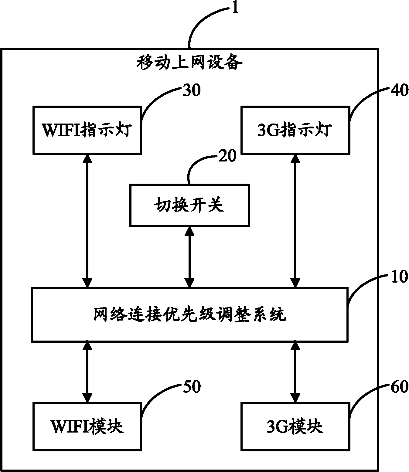 Method and system for adjustment of internet access priority