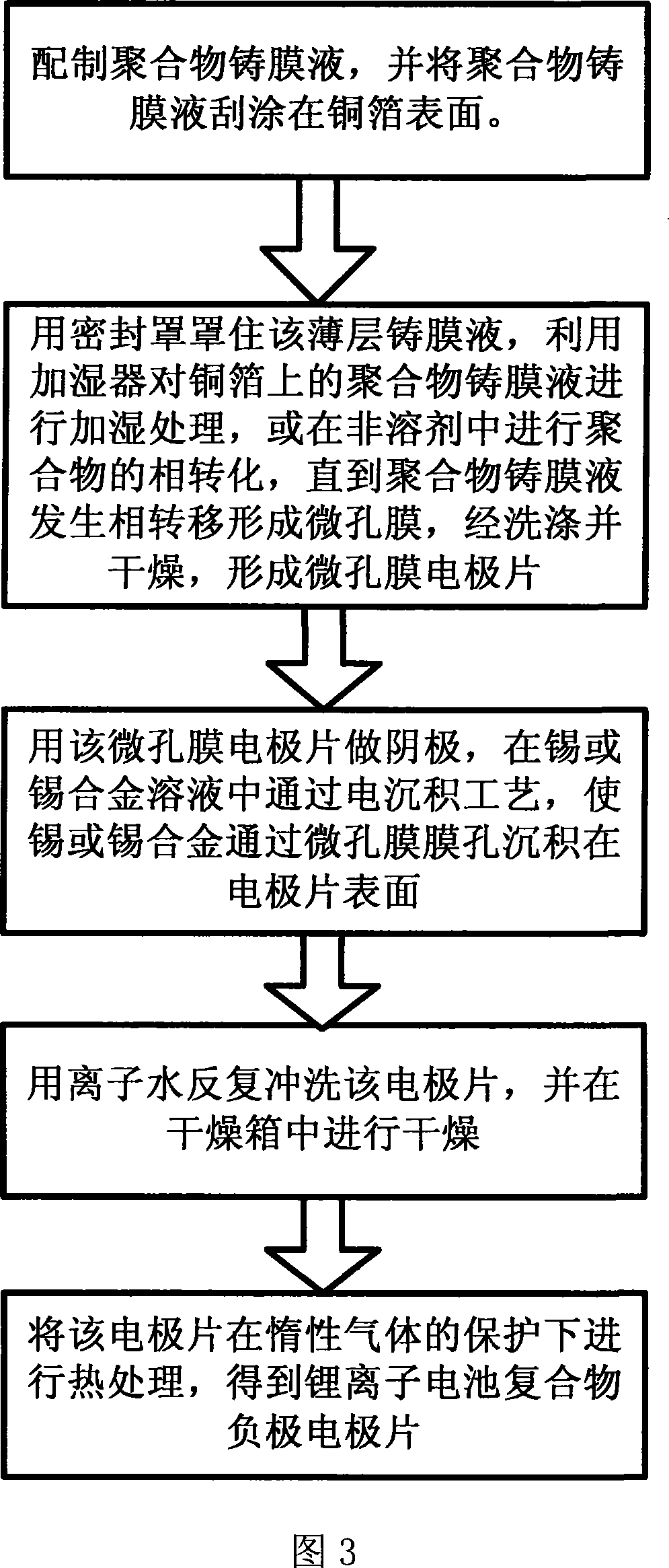 Method for making negative pole of lithium ion battery with compound structure via electric sediment technology