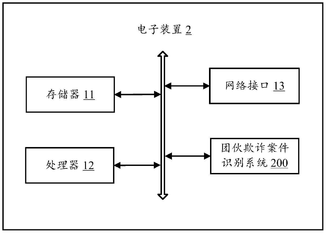 Group fraud case identification method, electronic device and computer readable storage medium