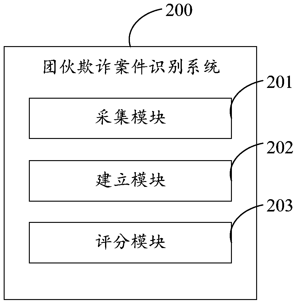 Group fraud case identification method, electronic device and computer readable storage medium