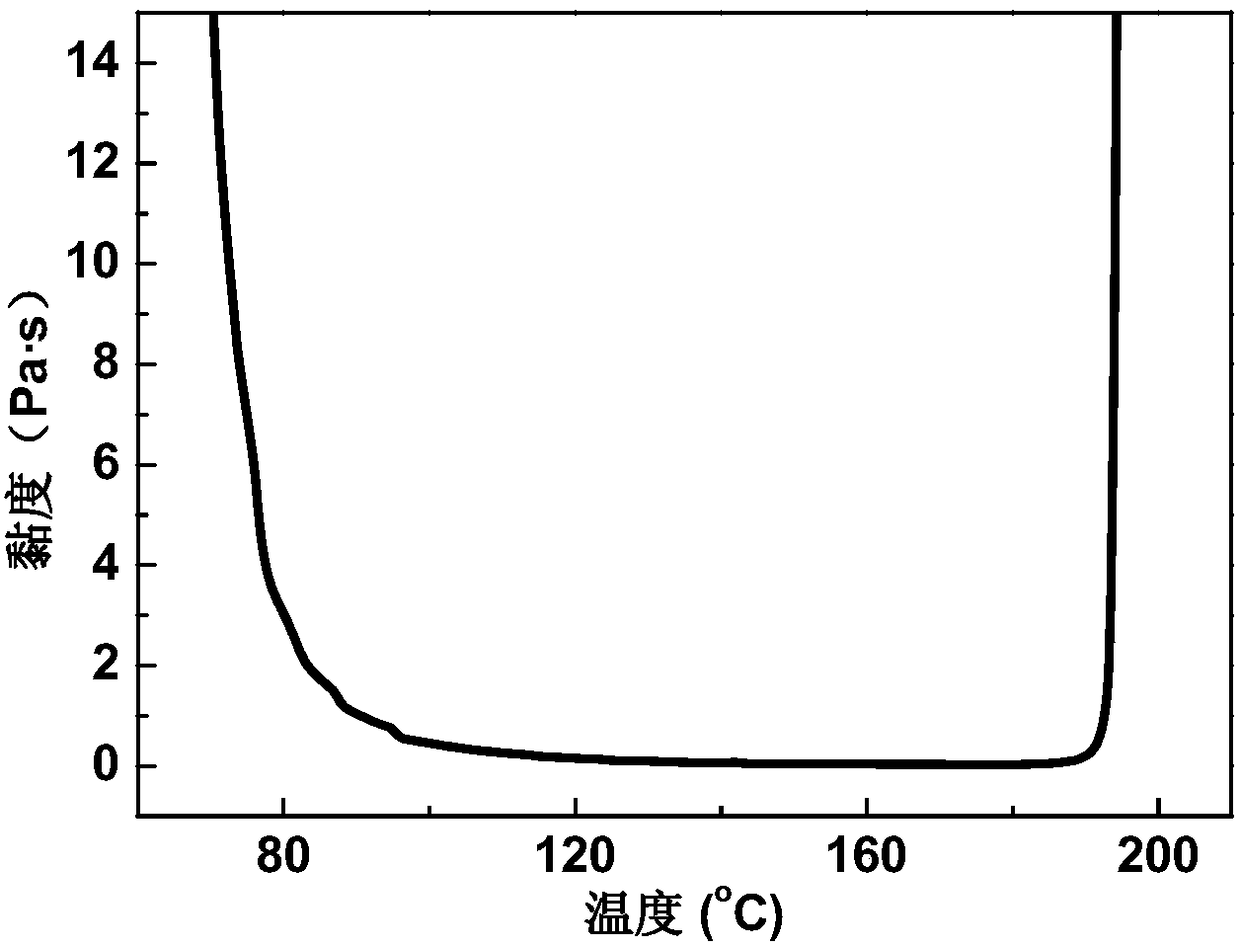 Phthaphthalonitrile resin prepreg, composite material and preparation method of composite material