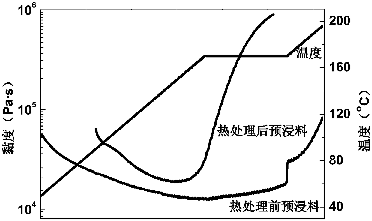 Phthaphthalonitrile resin prepreg, composite material and preparation method of composite material