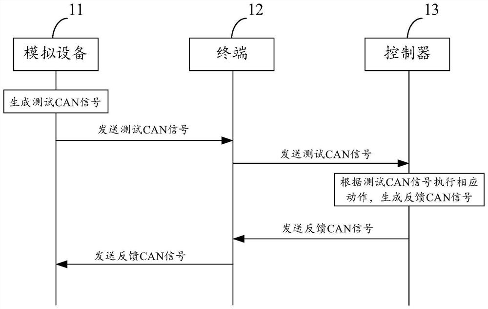 Vehicle function test method, device and equipment and computer readable storage medium