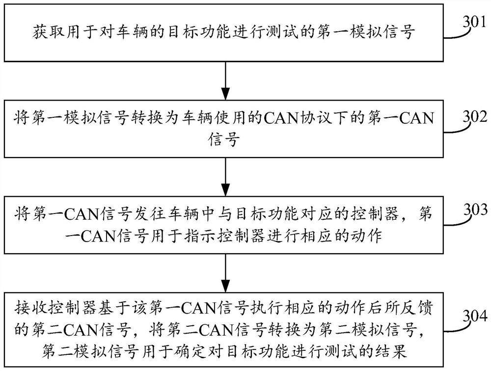 Vehicle function test method, device and equipment and computer readable storage medium