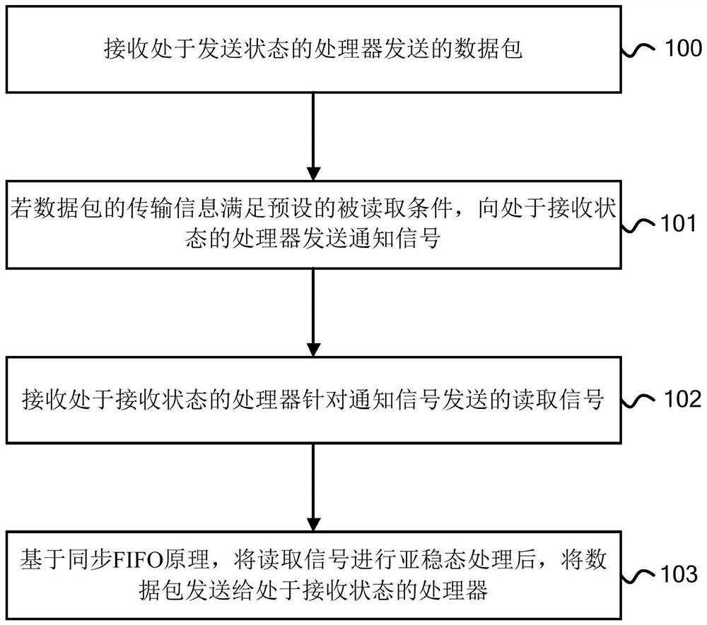 Multiprocessor communication method, device and system based on mailbox and storage medium