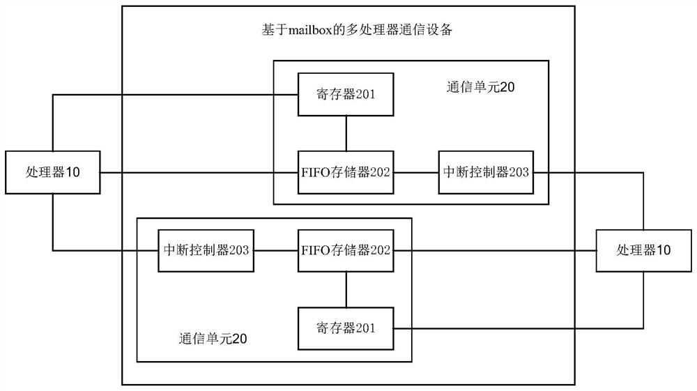 Multiprocessor communication method, device and system based on mailbox and storage medium