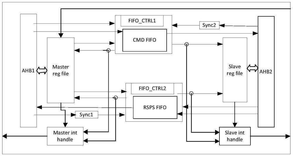 Multiprocessor communication method, device and system based on mailbox and storage medium