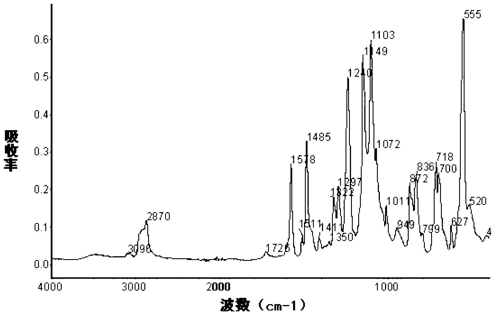 Preparation method of amphoteric polyether sulphone separation membrane