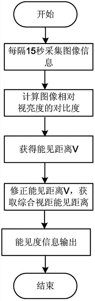 Sight distance visibility meter and measuring method thereof