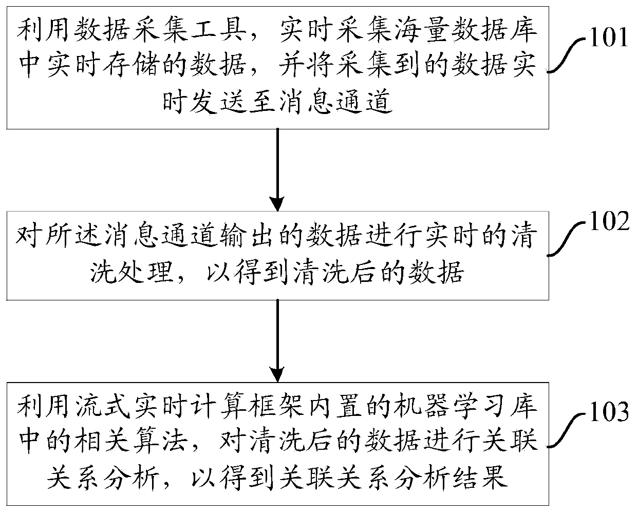 Mass data association relationship analysis method, device and system