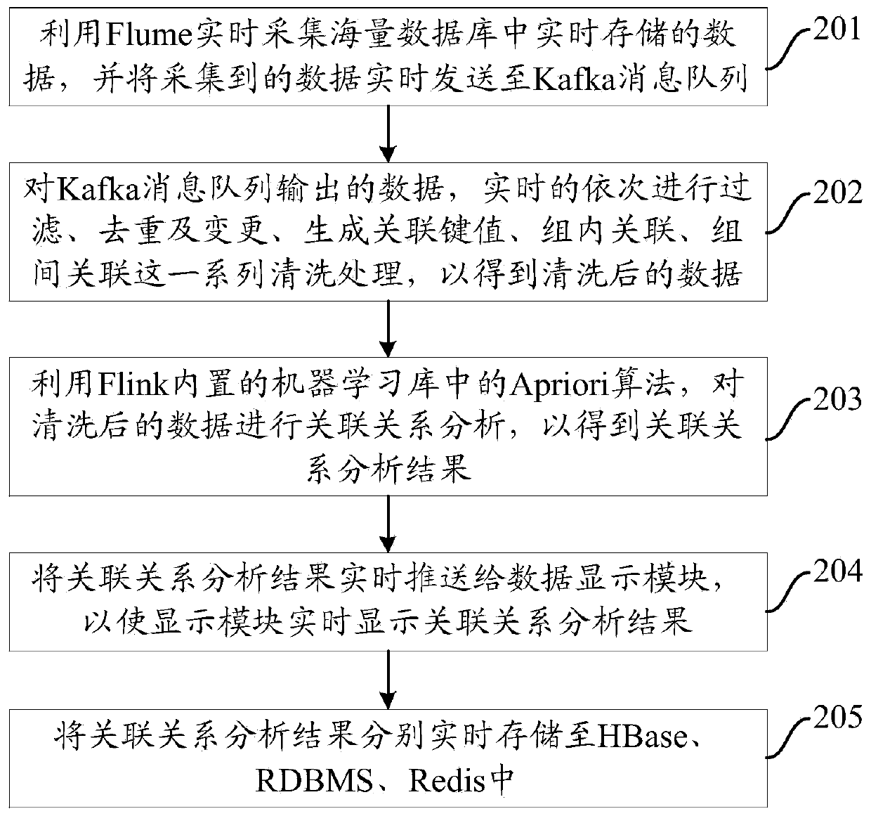 Mass data association relationship analysis method, device and system