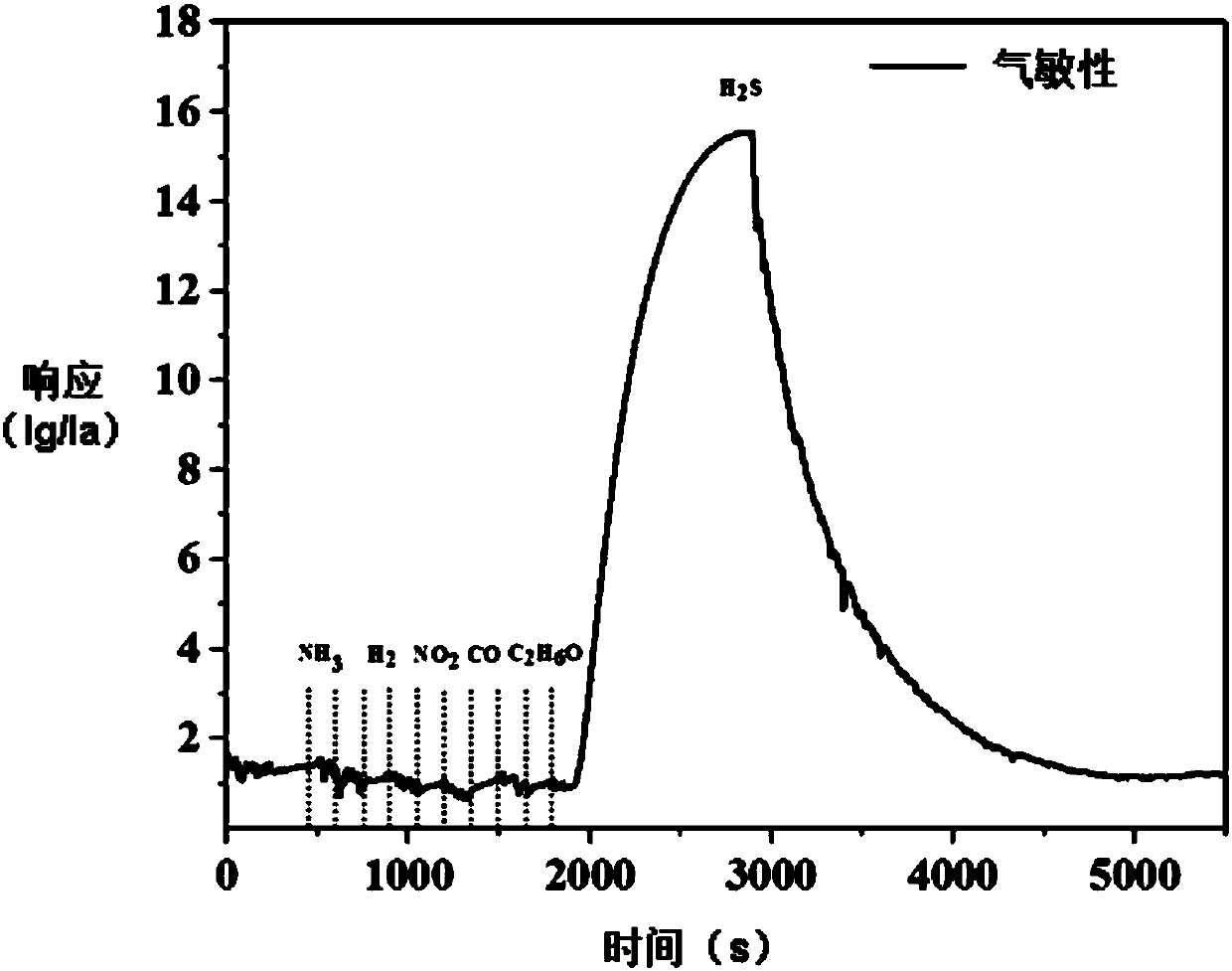 Method for preparing Zn-Sn-O superlattice nanoparticles by utilizing epitaxial growth of ZnO particles