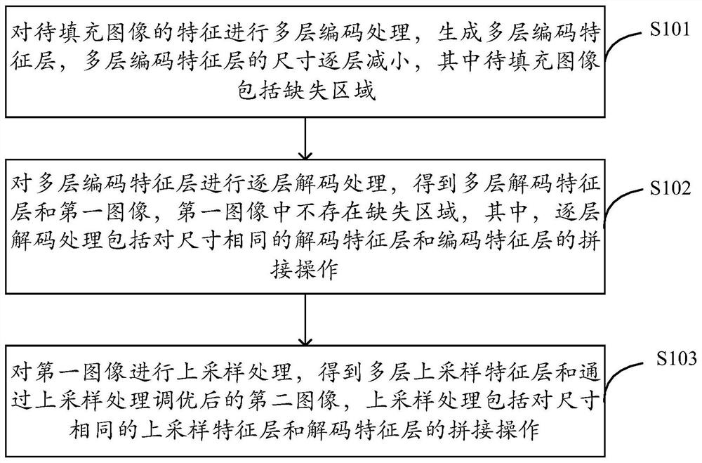 Image filling method, device and equipment and storage medium