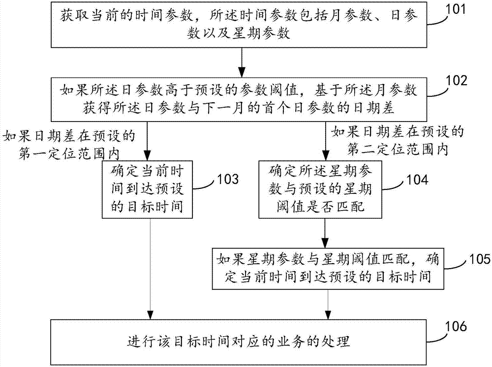 Business processing method, device and equipment, and readable medium