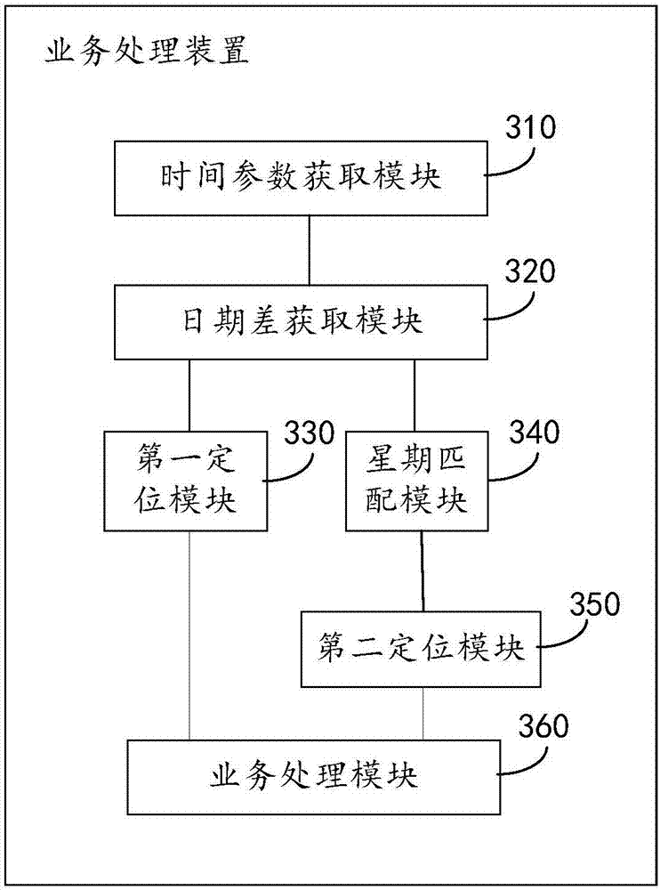 Business processing method, device and equipment, and readable medium