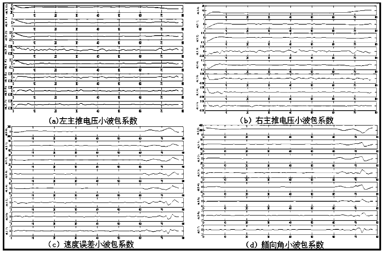 Weak fault identification method of underwater robot thruster based on wavelet packet energy and FFT