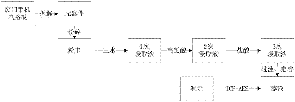 Method for determining gold-palladium contents in circuit boards of mobile phones