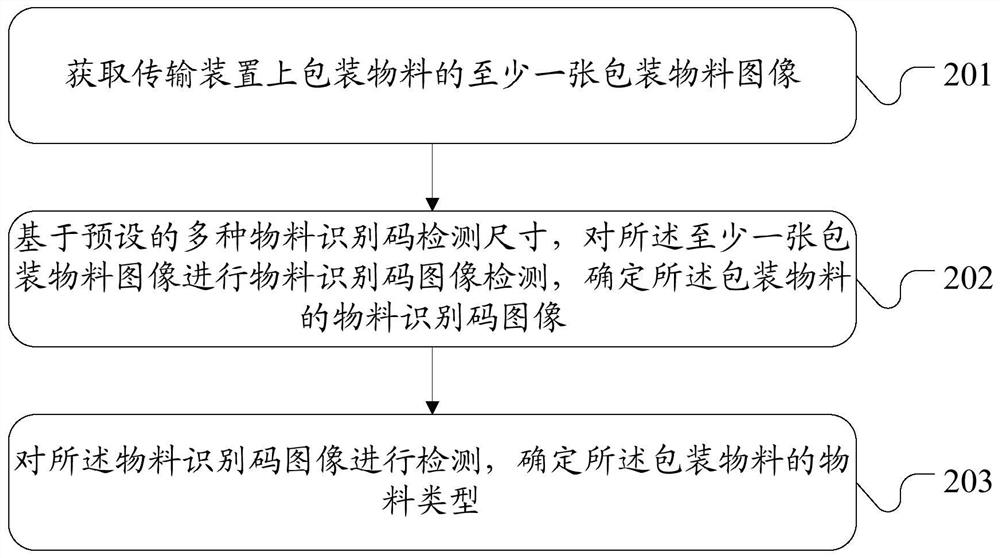 Packaging material detection method and device