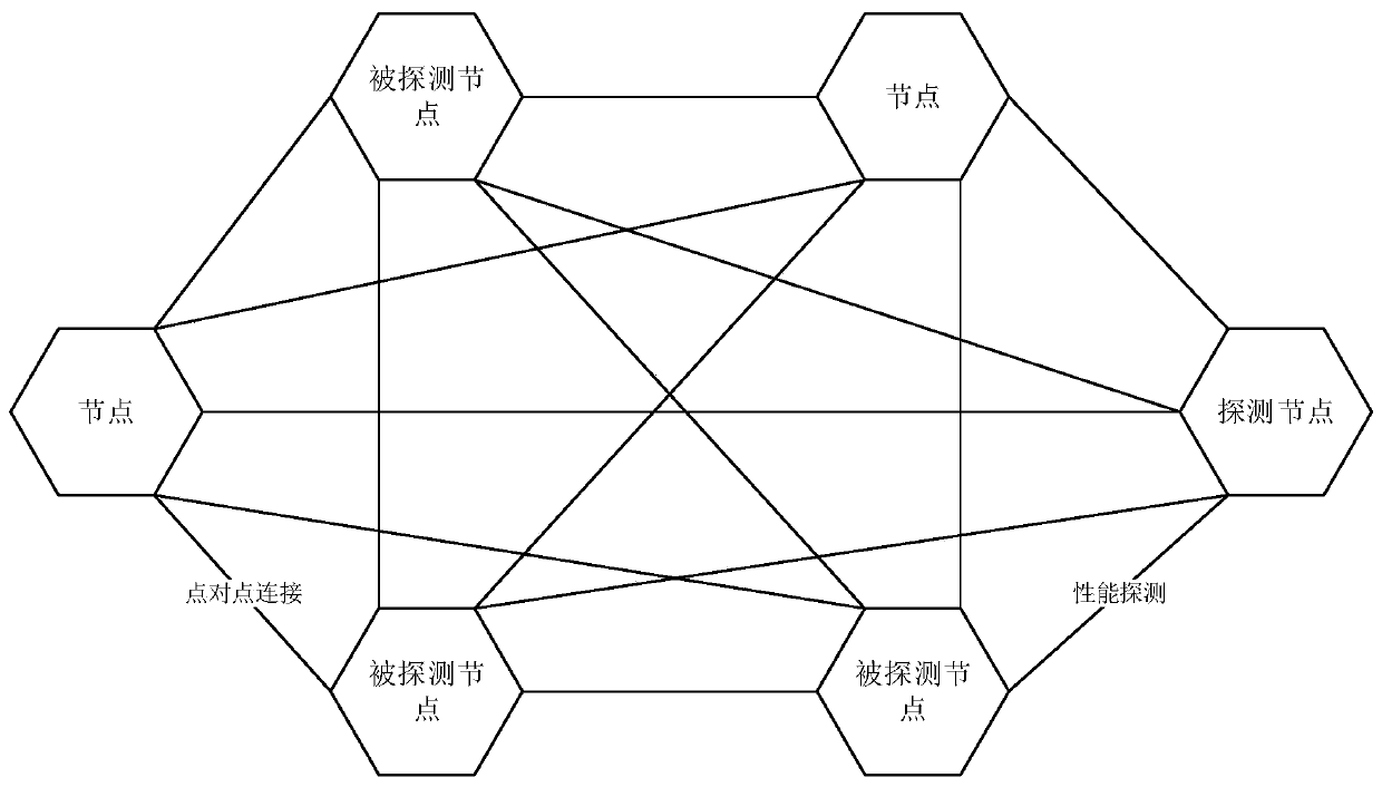 Node performance detection system and method for decentralized storage network