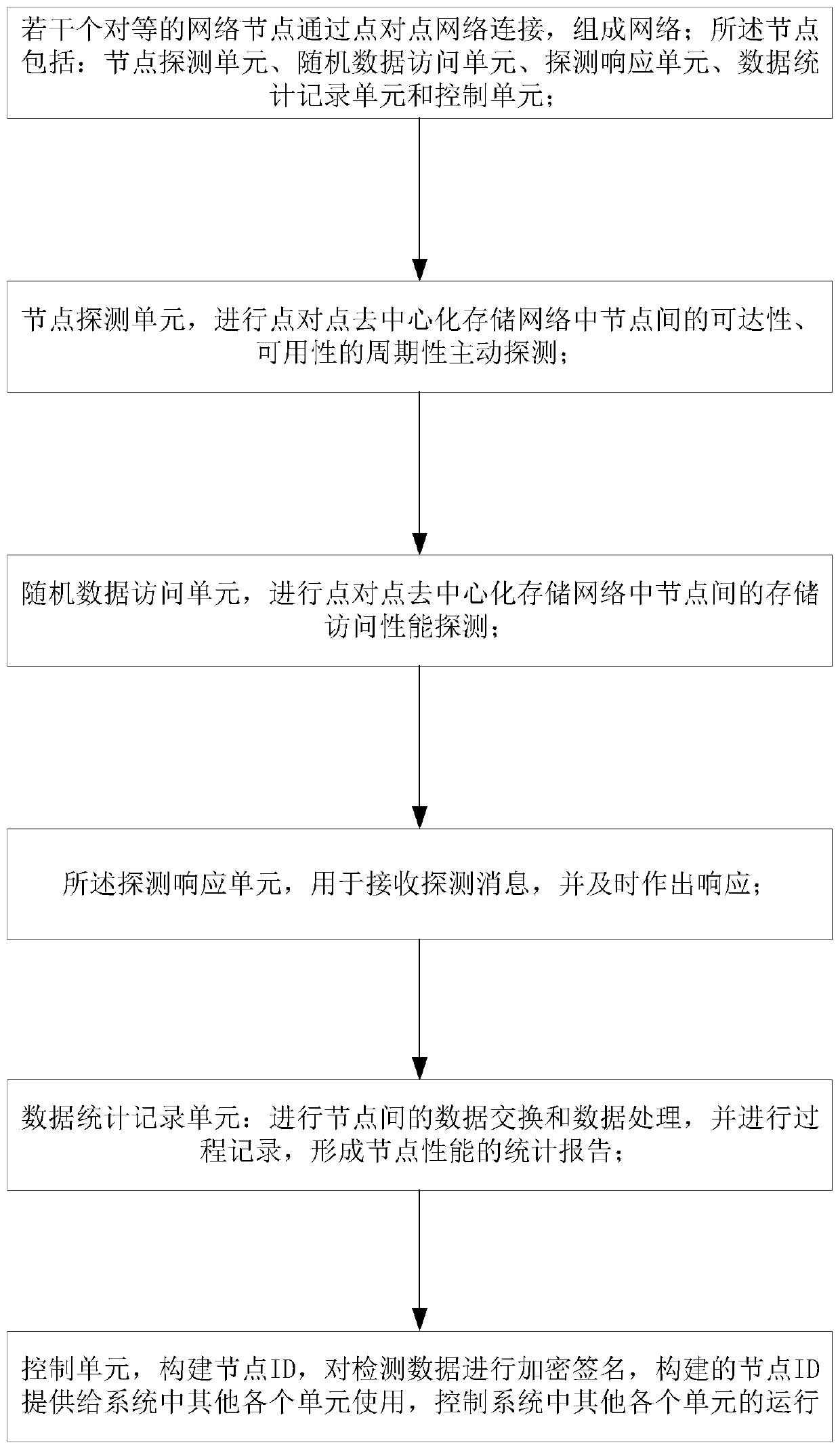 Node performance detection system and method for decentralized storage network