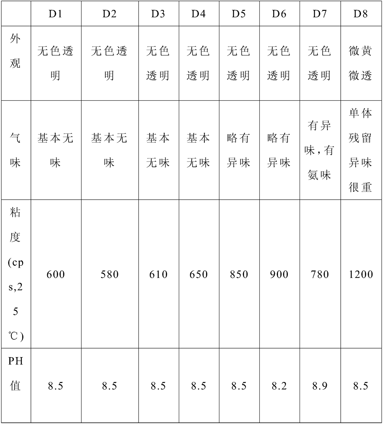 Preparation method of waterborne modified acrylic resin type hyperdispersant